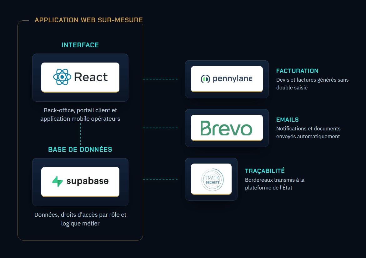 Architecture technique : application React et Supabase connectée à Pennylane, Brevo et TrackDéchets