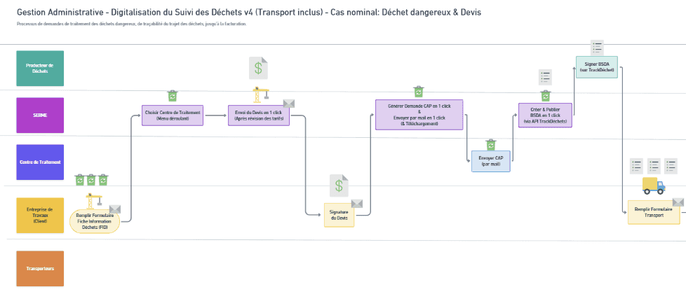 Cartographie des processus métier