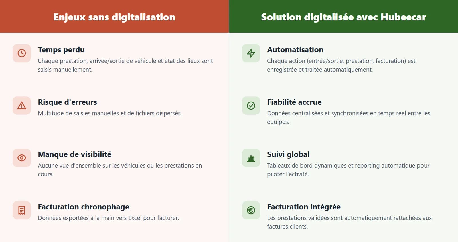 Comparatif : enjeux sans digitalisation face à la solution digitalisée avec Hubeecar
