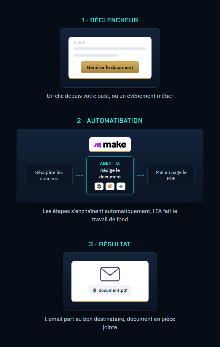Schéma d'une automatisation : un clic déclenche un scénario Make dont une étape agent IA (OpenAI, Claude, Gemini), puis l'envoi d'un email avec le document en pièce jointe.