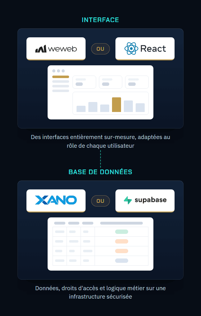 Schéma d'architecture : interface WeWeb ou React avec maquette de tableau de bord, base de données Xano ou Supabase avec vue en grille.