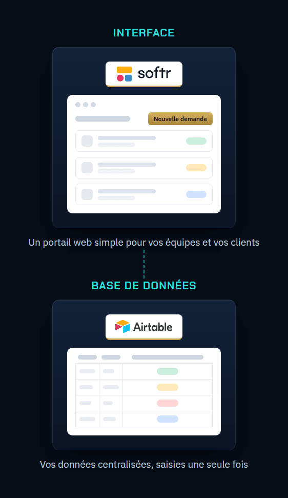 Schéma d'architecture no-code : interface Softr reliée à une base de données Airtable.