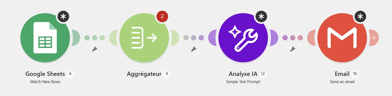 Scénario d'automatisation avec une étape IA : Google Sheets, agrégateur, analyse IA, puis envoi d'email
