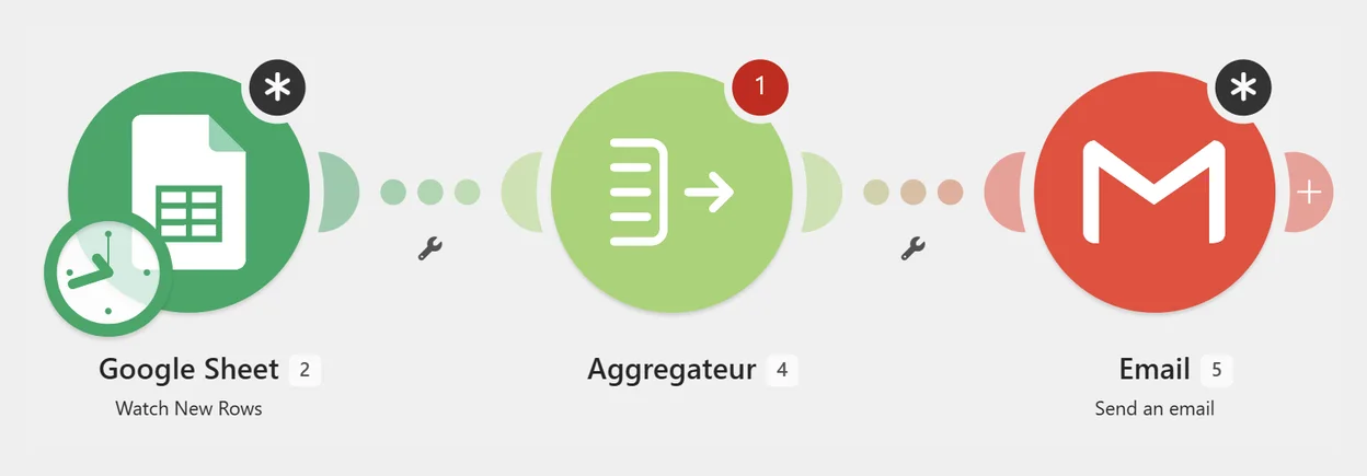 Scénario d'automatisation pure : une ligne Google Sheet déclenche un agrégateur puis l'envoi d'un email, sans IA